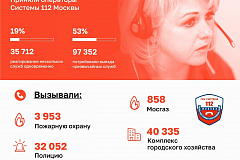 За май столичной Службой 112 принято 183 тысячи экстренных вызовов